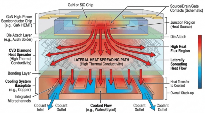 CVD Diamond Heat Spreader heat dissipation diagram